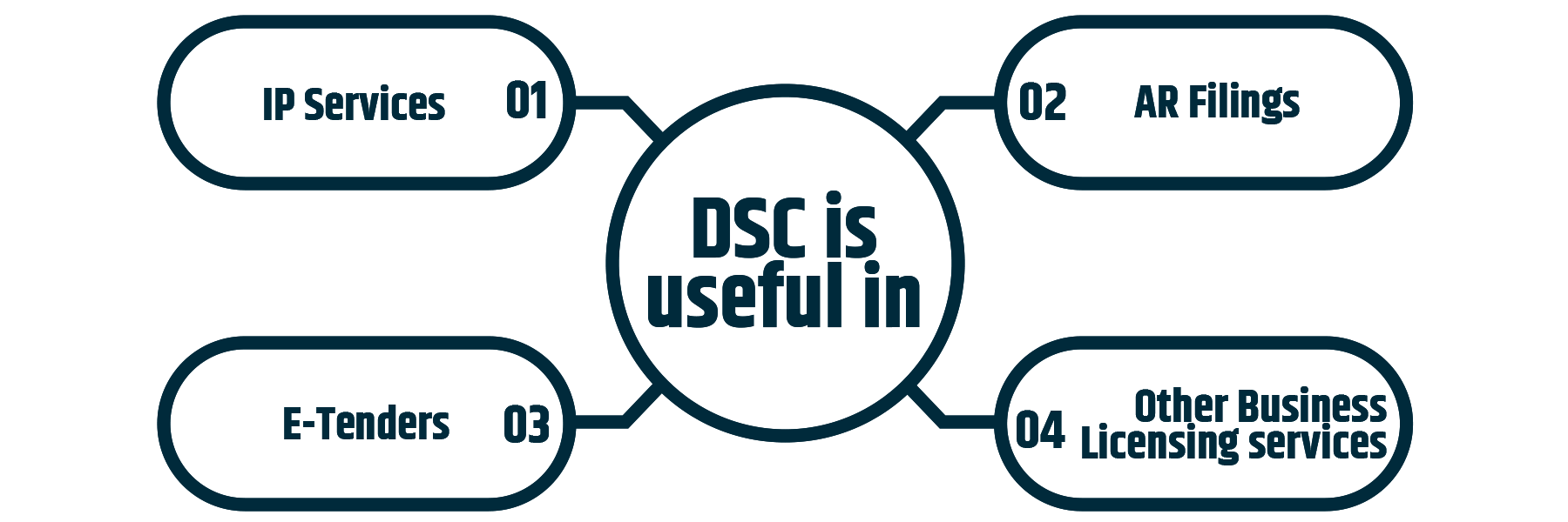DSC is useful for ip services, e-tenders, AR filing and business registration services